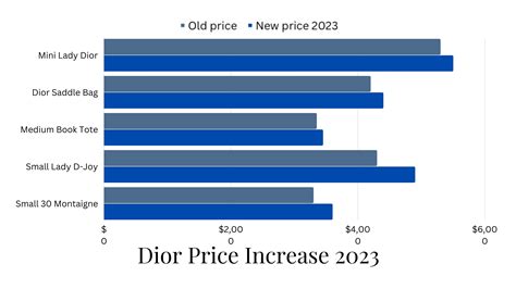 dior price increase 2023 usa